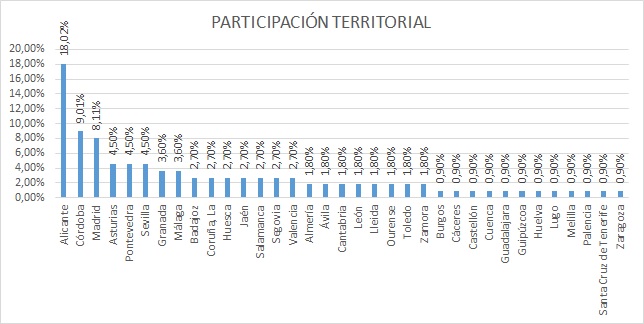 Participación territorial