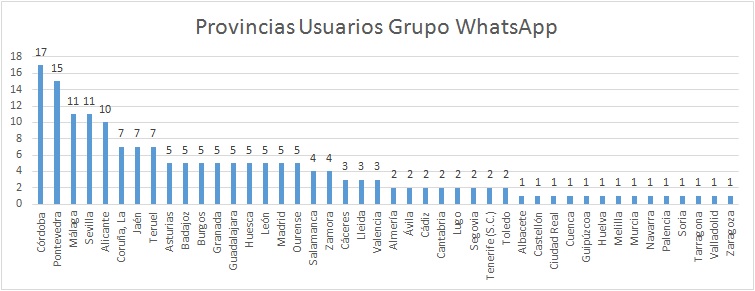 Provincias Usuarios Grupo WhatsApp